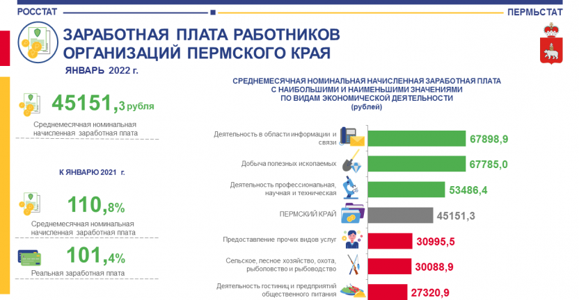 Заработная плата работников организаций Пермского края за январь 2022 года